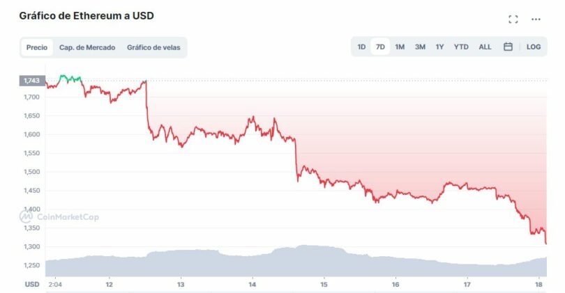 El precio de Ethereum se desploma un 22 tras la fusión The Merge